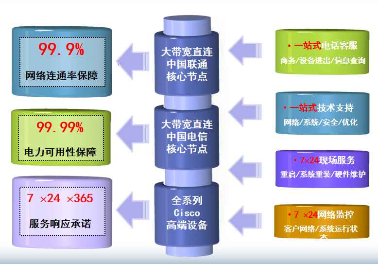 景洪机房网络